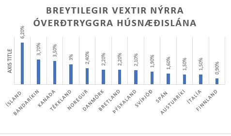 Samanburður á óverðtryggðum húsnæðisvöxtum